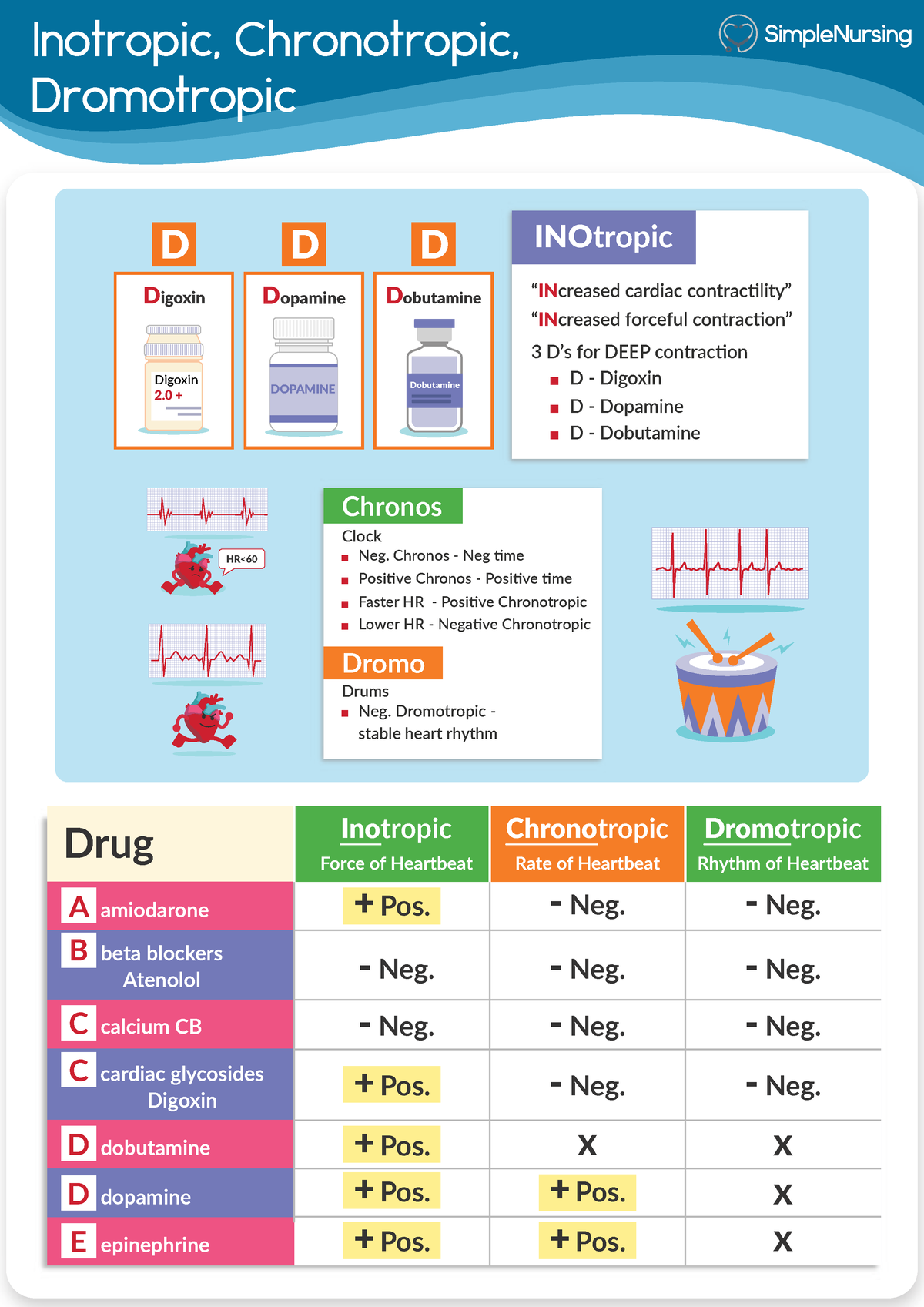 Ino Chrono Dromotropic Inotropic Chronotropic Dromotropic Drug