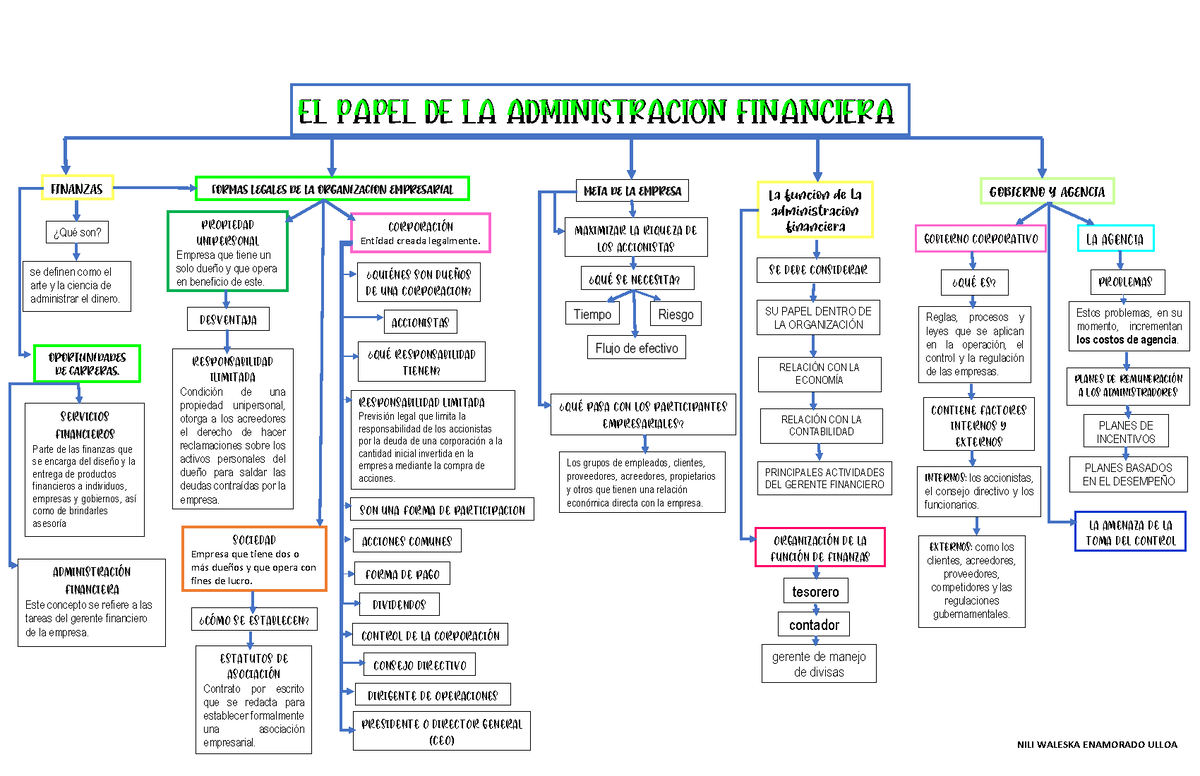 Mapa Conceptual Finanzas