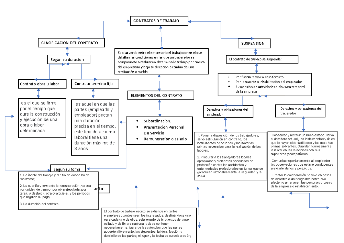 Mapa Conceptual - Si Es - CONTRATOS DE TRABAJO CLASIFICACION DEL ...