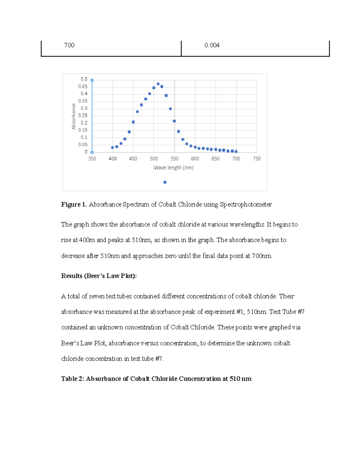 General Biology 1 lab cobalt chloride lab report page 7 700 0. Figure