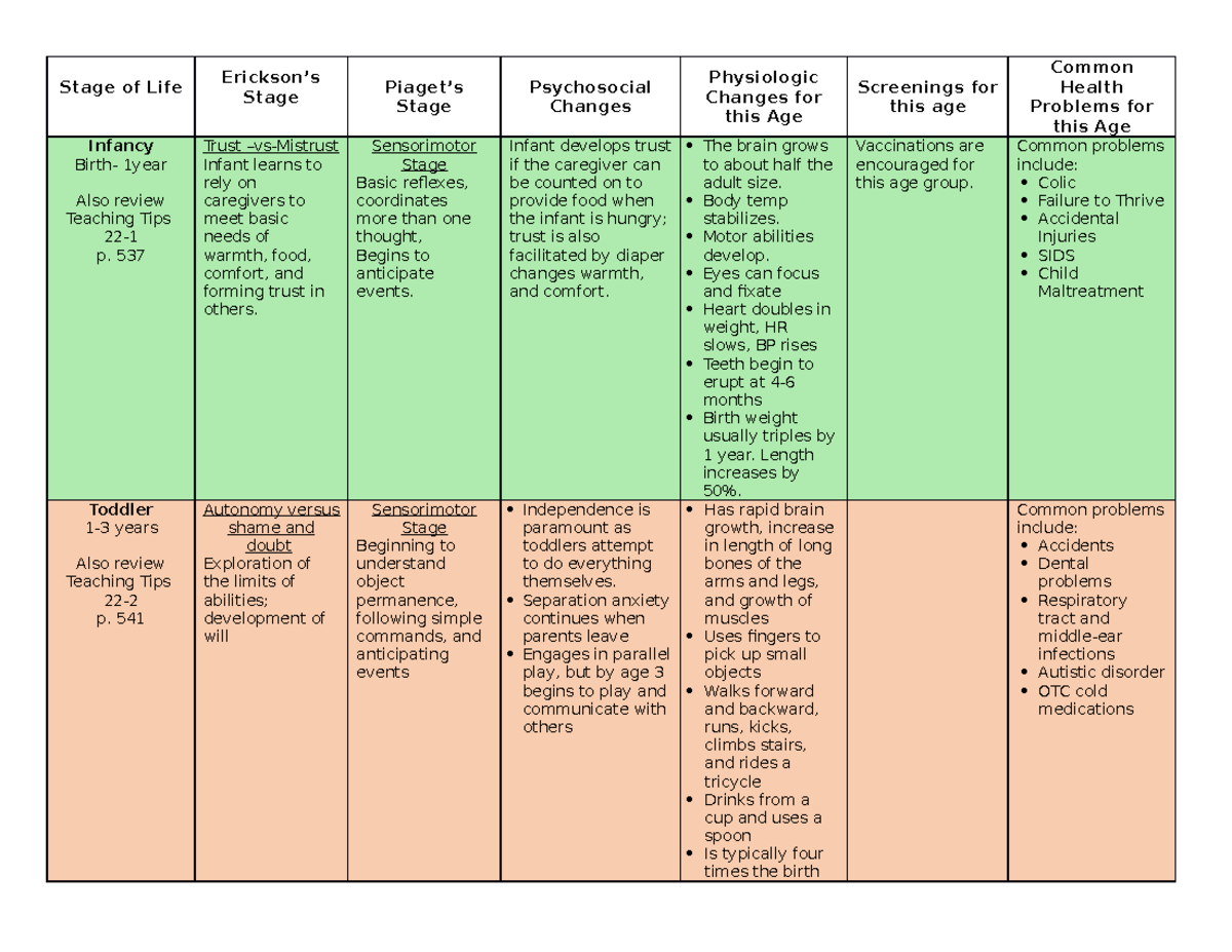 Stages of Growth and Development chart Stage of Life Erickson s