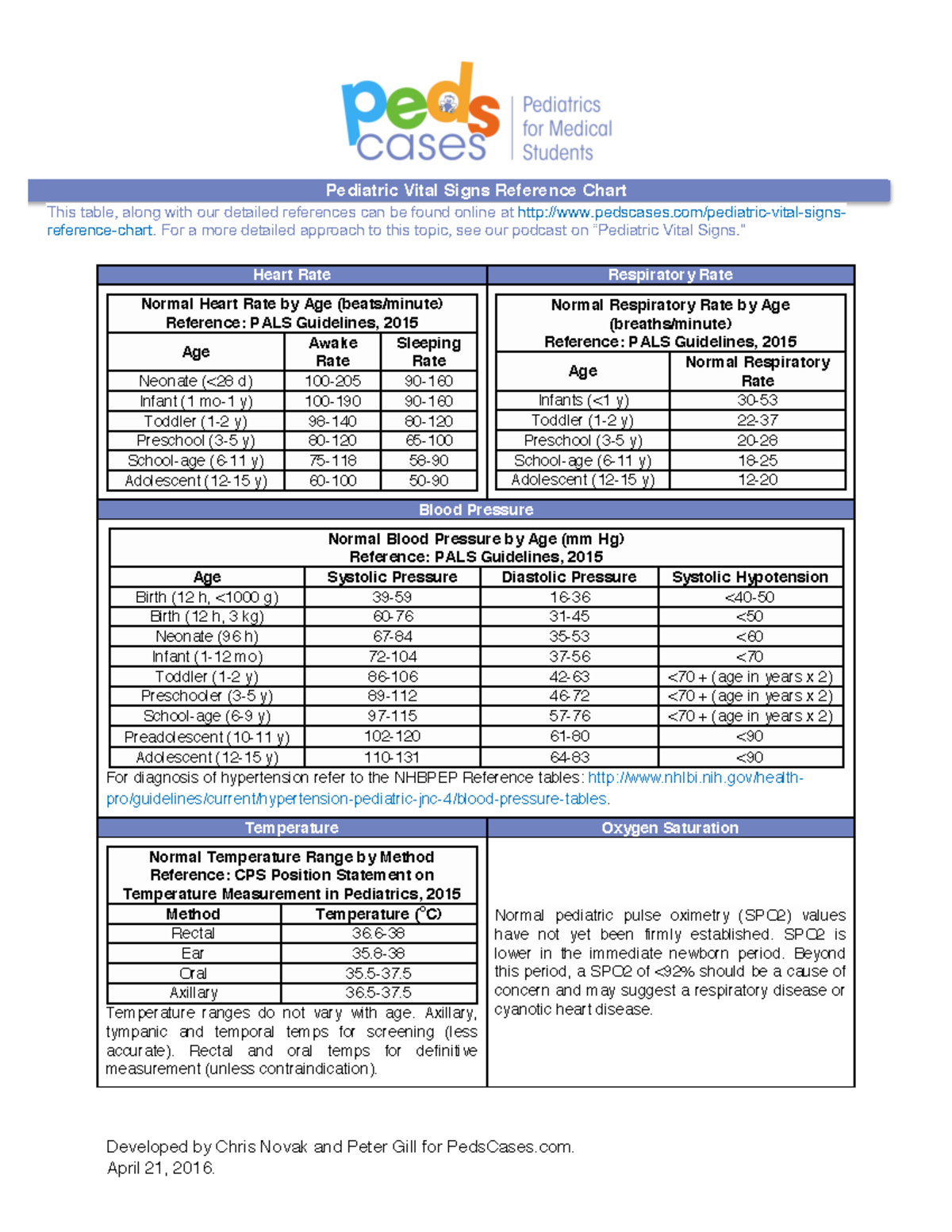 Vital Signs Reference Chart Peds 2 Developed By Chris Novak And Peter 