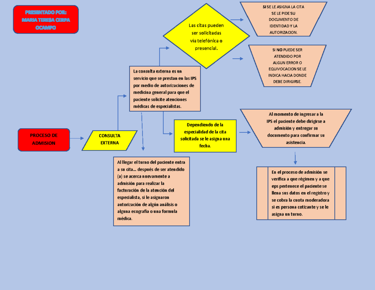 Flujograma Del Proceso De Admision Consulta Externa La Consulta Externa Es Un Servicio Que Se 4059