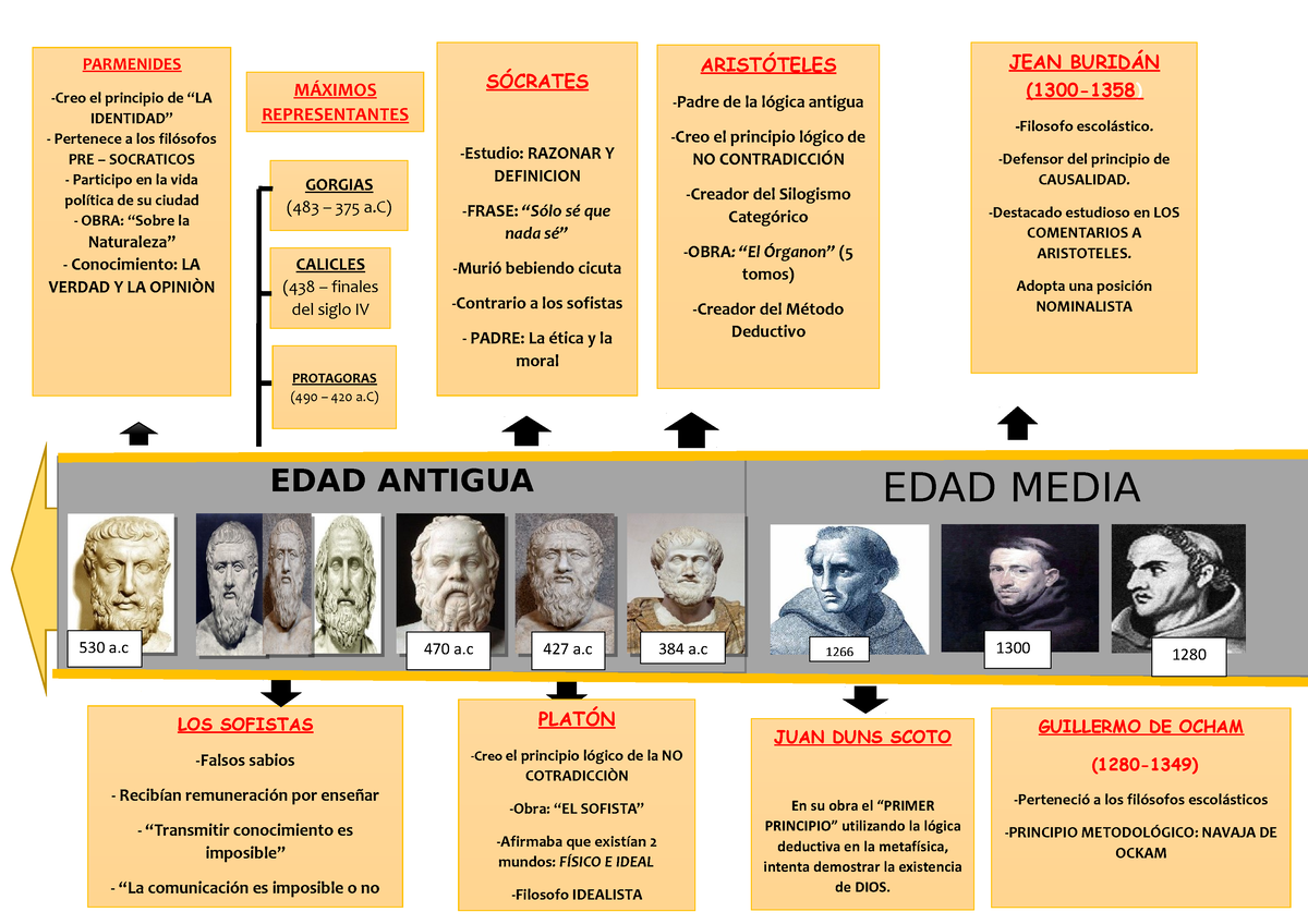 Linea de tiempo de la historia de la logica SÓCRATES Estudio RAZONAR Y DEFINICION FRASE