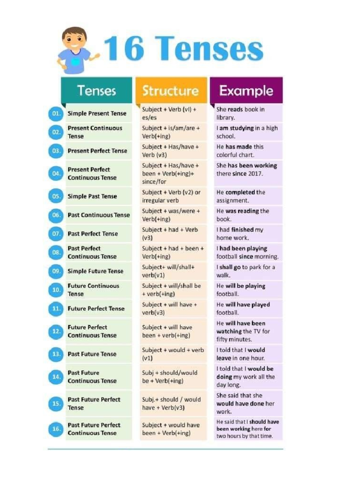 Ingles - 16 Tenses Tenses Structure Example Subject Verb (vl) She reads ...
