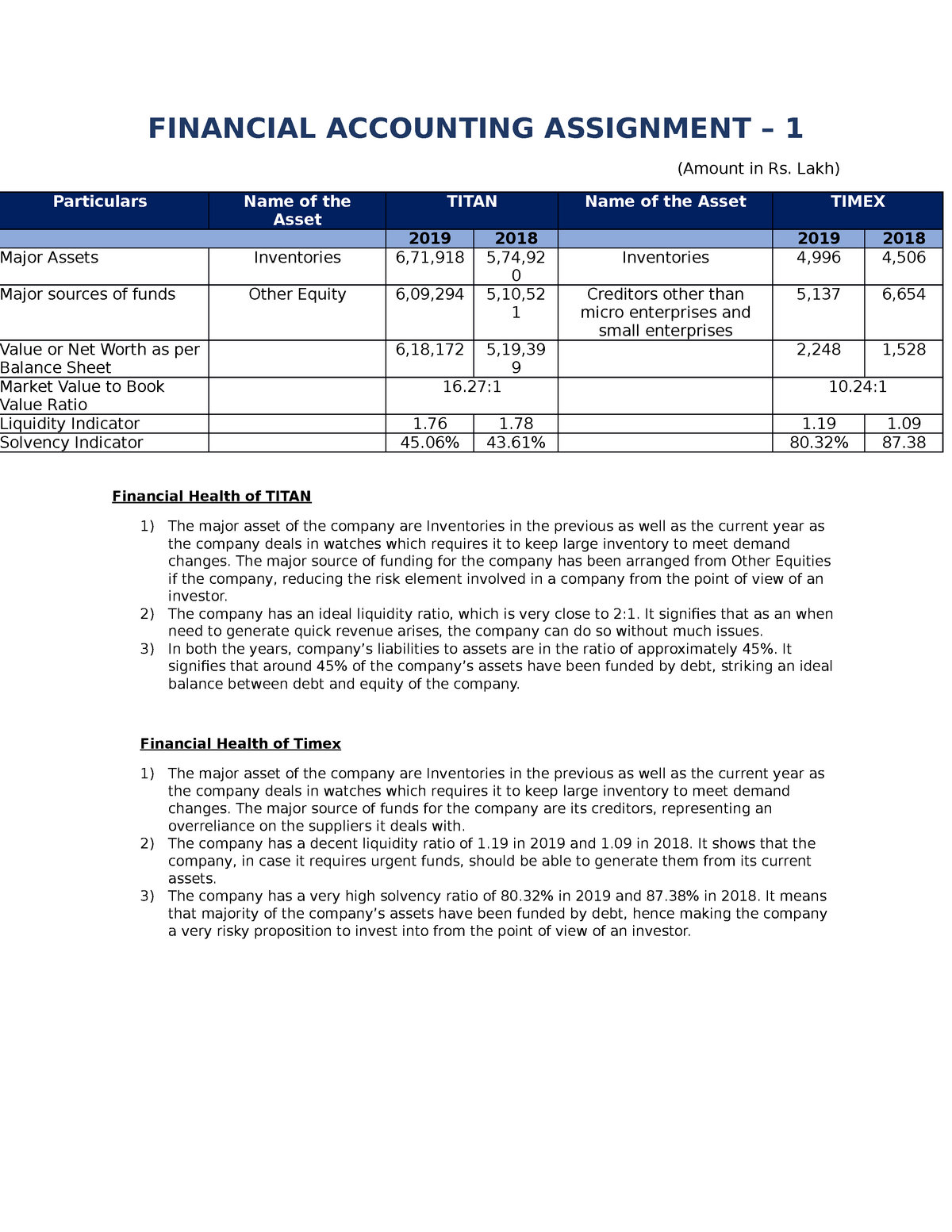 accounting and financial management assignment