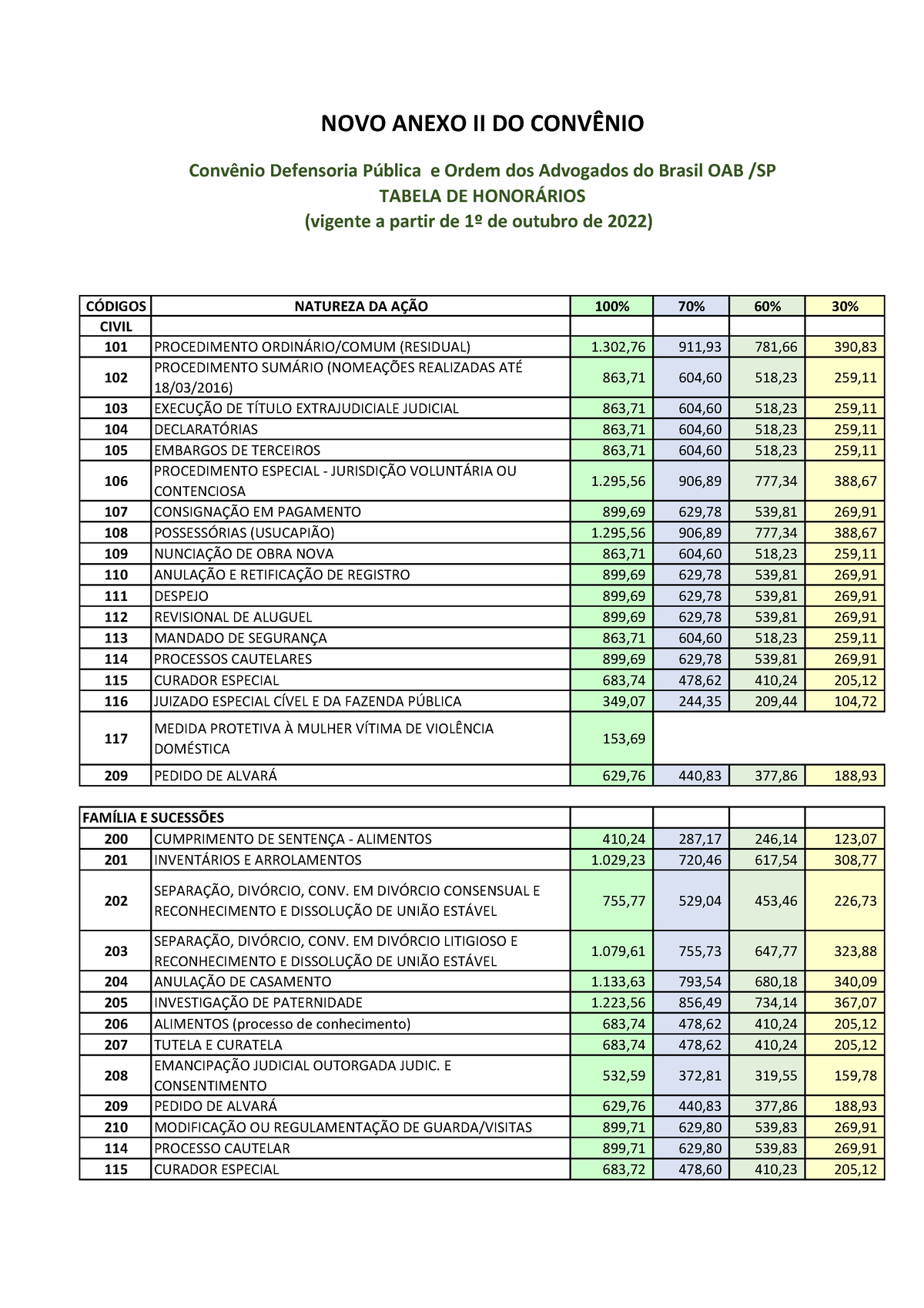 Anexo Ii Tabela De Honorários 2º Aditamento Outubro 2022 CÓdigos Natureza Da AÇÃo 100 70 6332