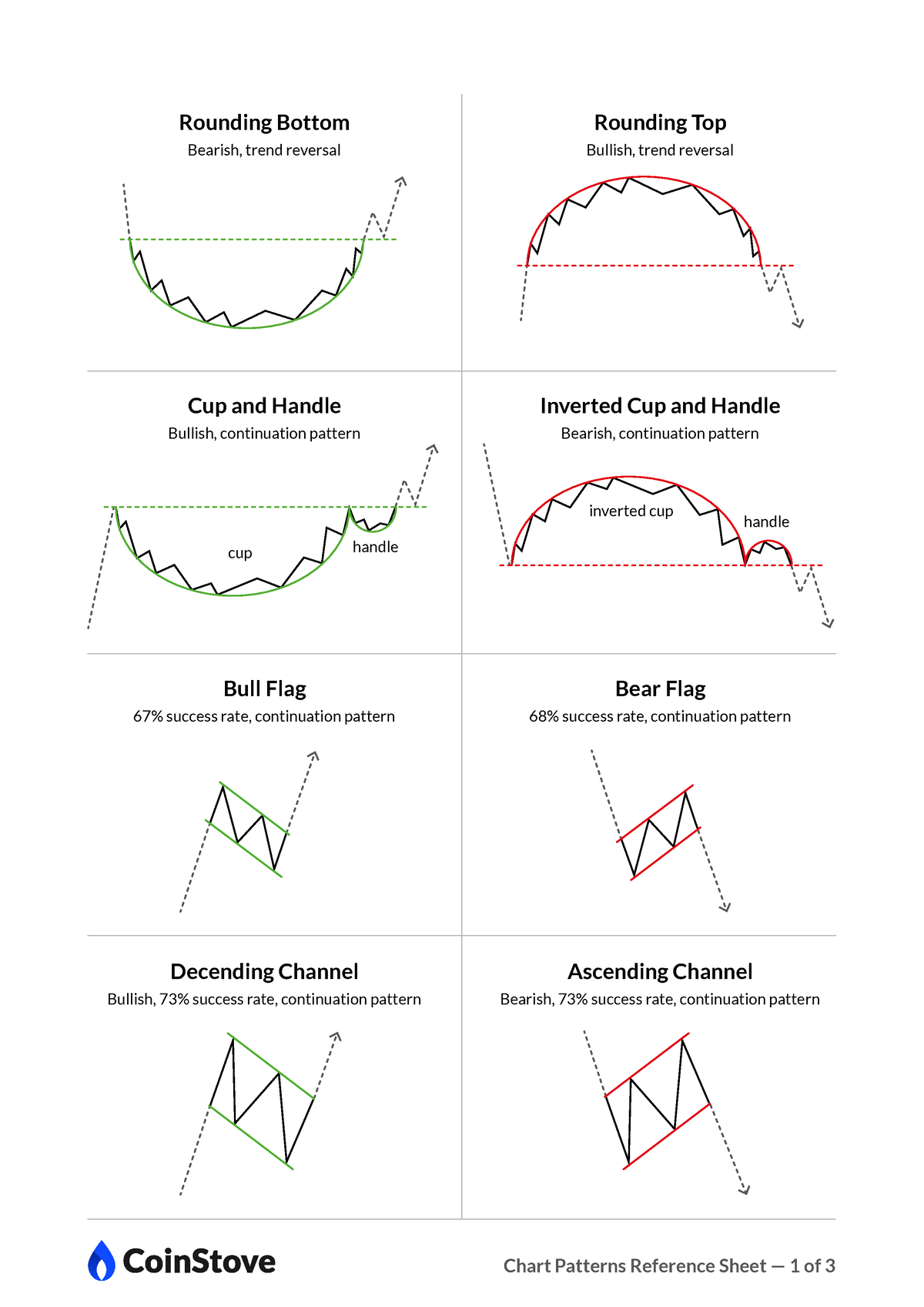 Chart patterns reference sheet 1 - Rounding Bottom Bearish, trend ...