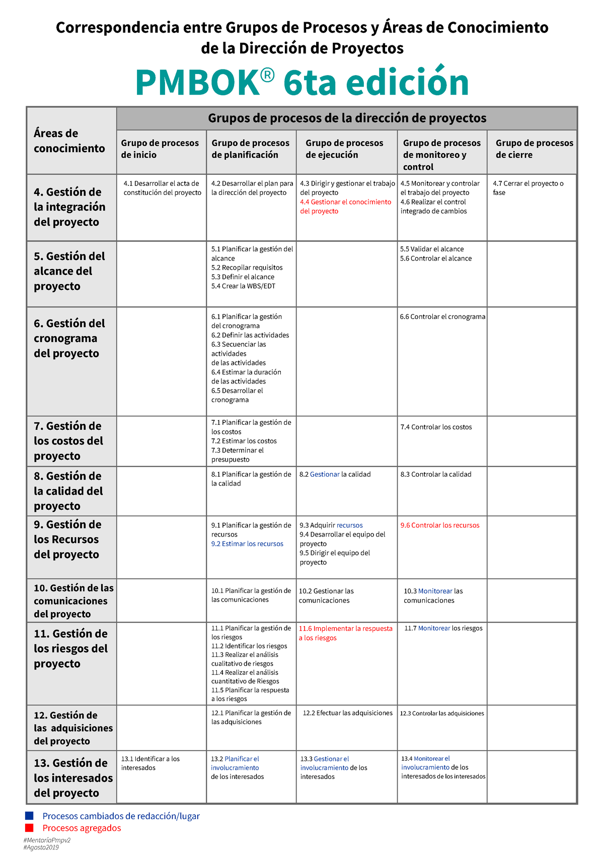 Procesos-pmbok-6v - Basico Para Mecanicos - Áreas De Conocimiento ...