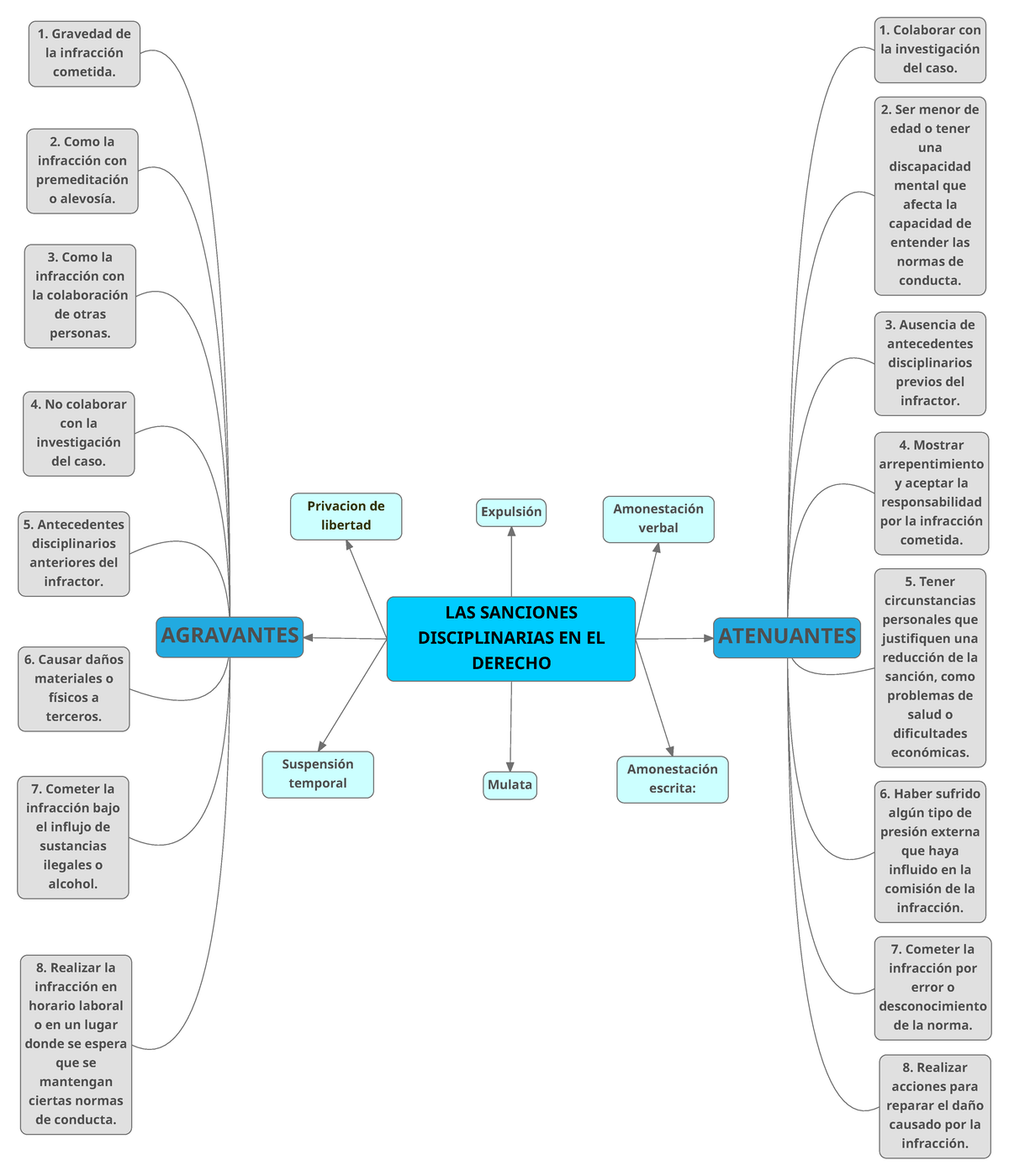 MAPA Mental Deontologia Juridica- Sanciones Disciplinarias - LAS ...