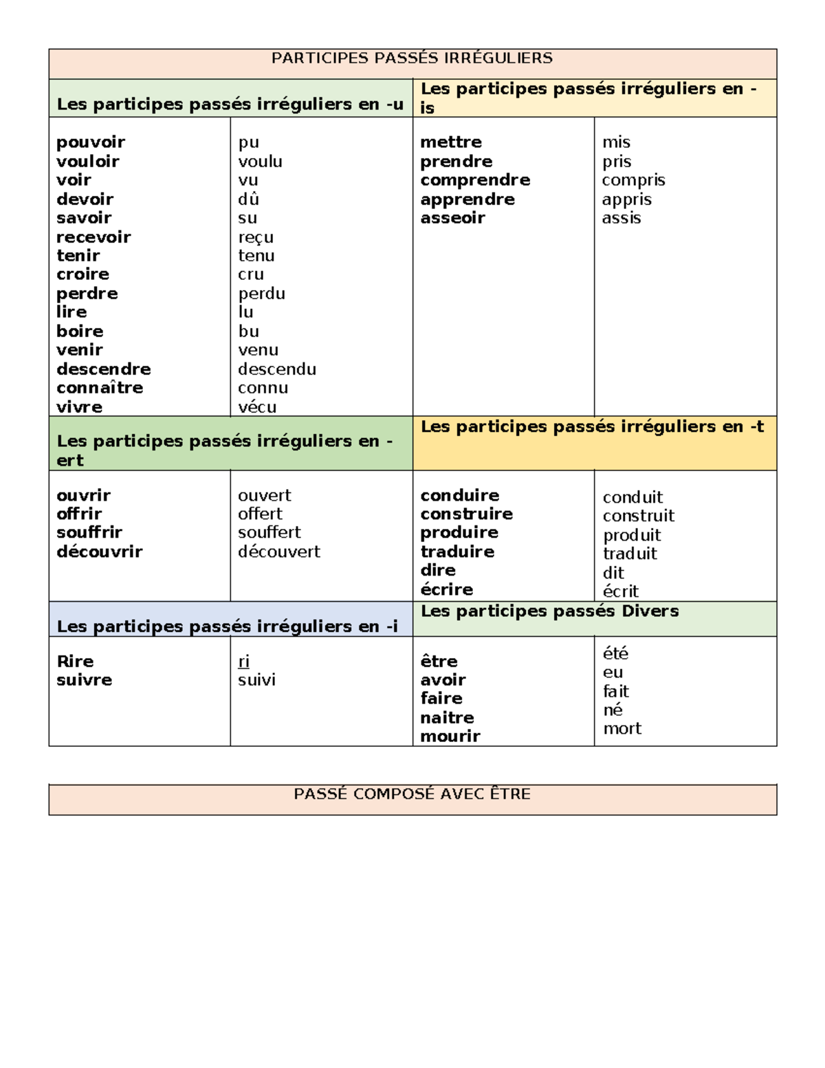 Verbes À Évaluer ET Leurs Participes Passés - PARTICIPES PASSÉS ...