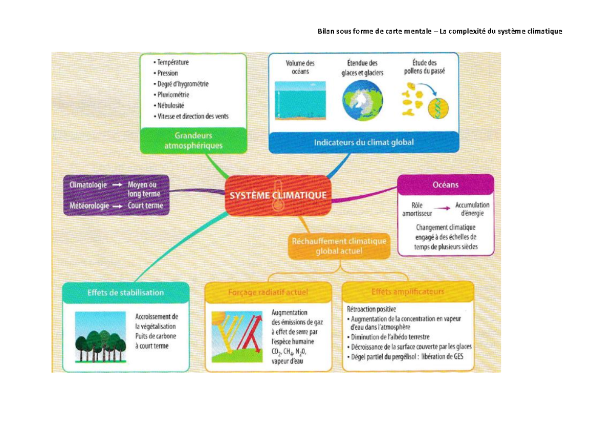Carte mentale t1c2 la complexite du systeme climatique - Espagnol