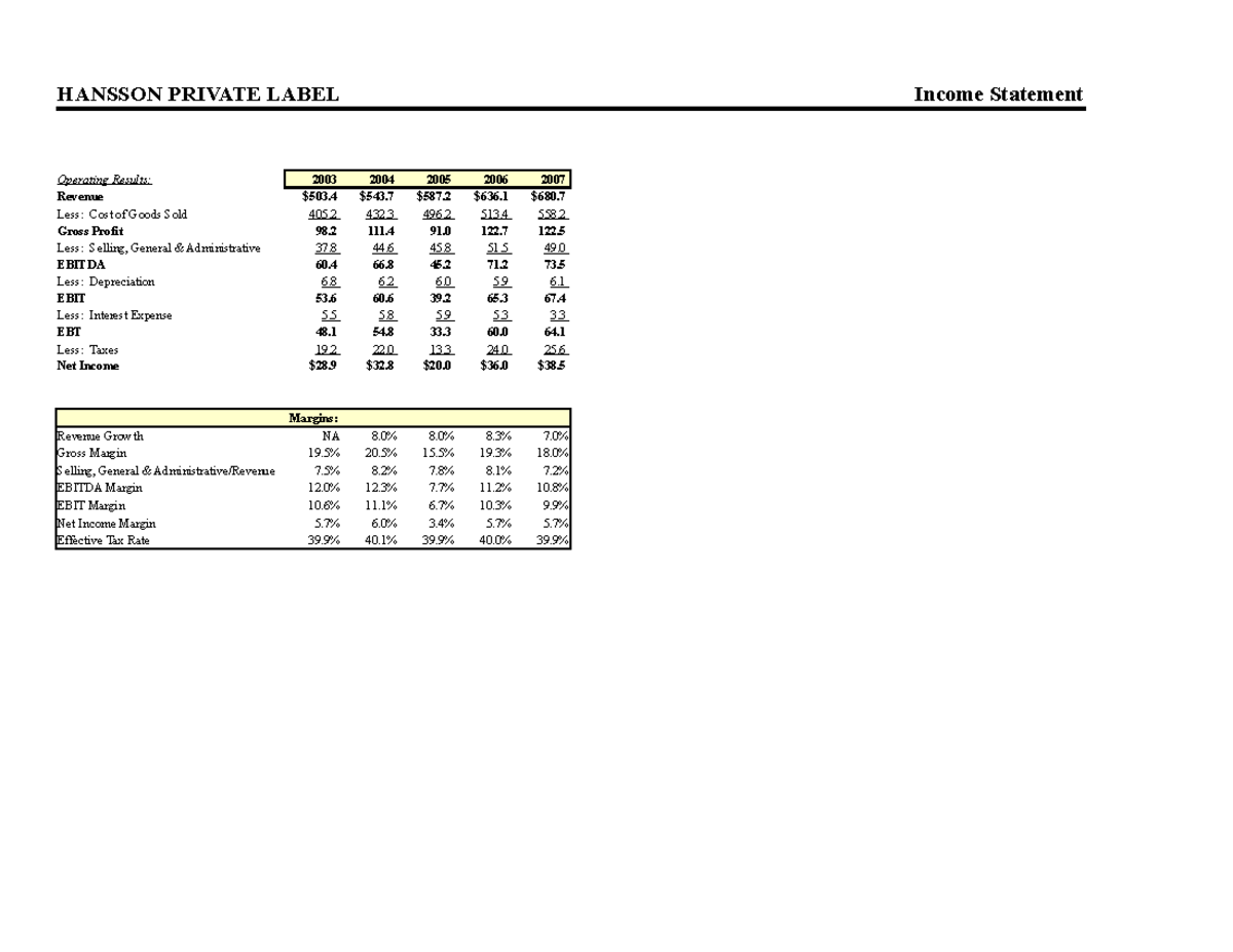 Pdfcoffee - HANSSON PRIVATE LABEL Income Statement Operating Results ...