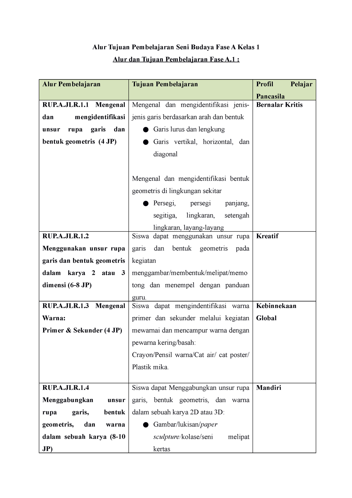 ATP Seni Rupa Kls 1 (datadikdasmen - Alur Tujuan Pembelajaran Seni ...