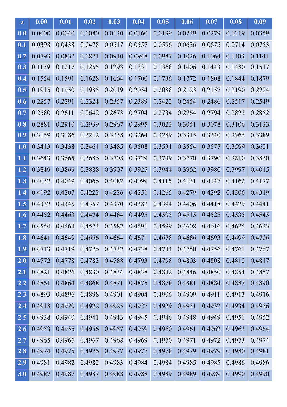 Z Score Table - Z 0 0 0 0 0 0 0 0 0 0. 0 0 0 0 0 0 0 0 0 0 0. 0 0 0 0 0 