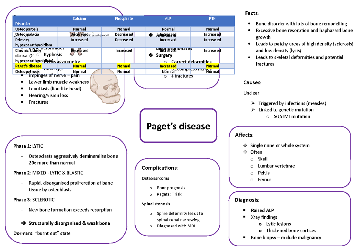 Paget's disease Revision Notes Symptoms Early = none Over time