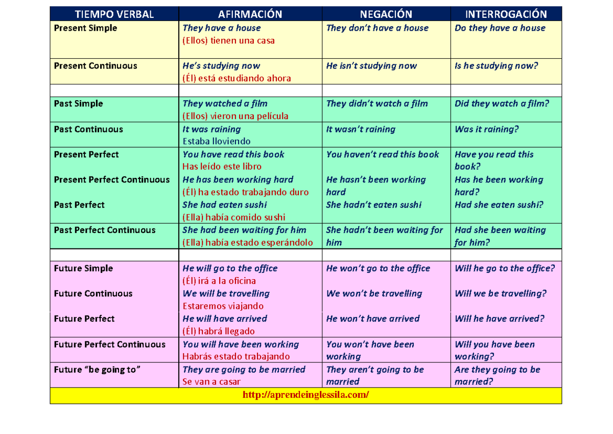Tiempo Verbales - VOCABULARIO PARA ESTUDIAR - TIEMPO VERBAL AFIRMACIÓN ...