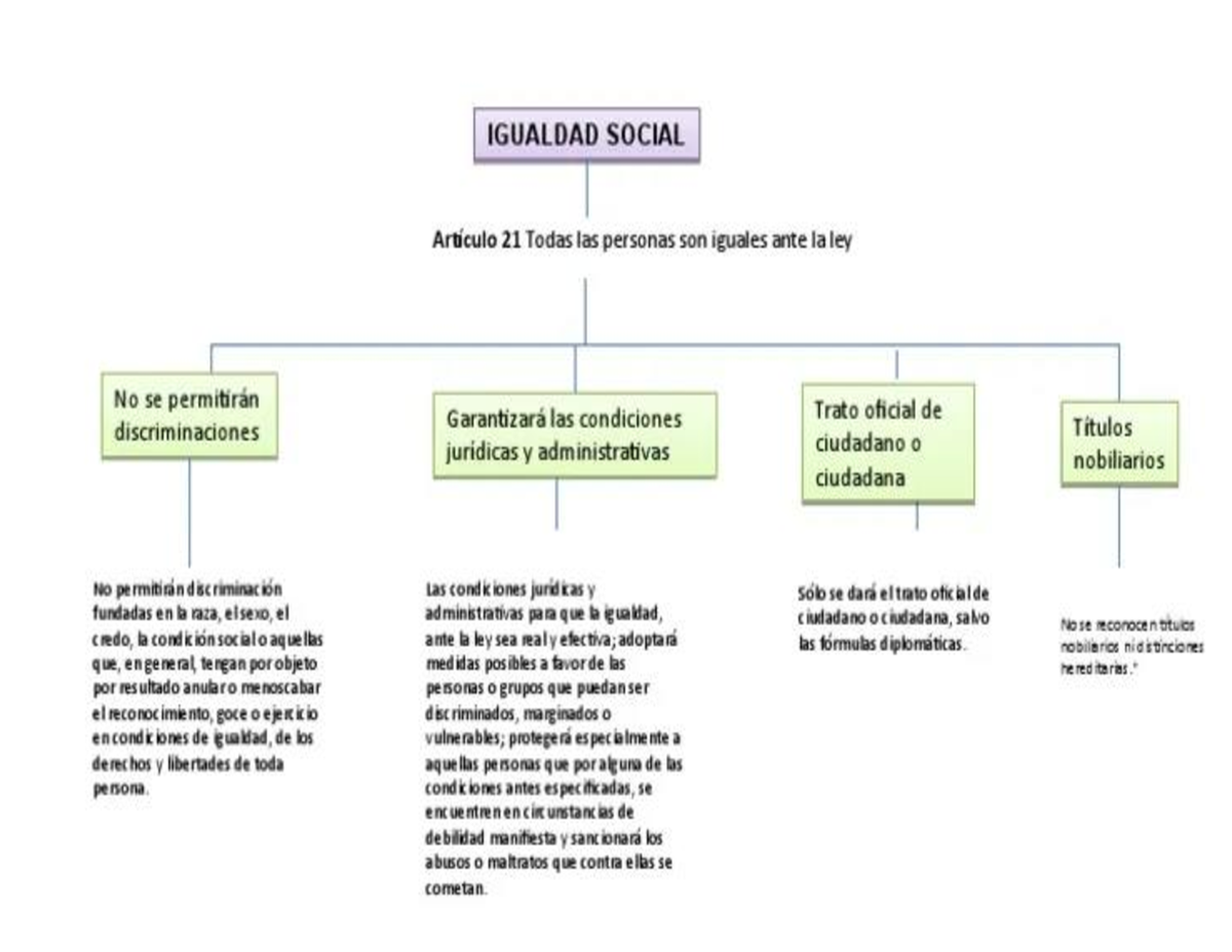 Mapa Conceptual De La Igualdad Social Sociologia Studocu