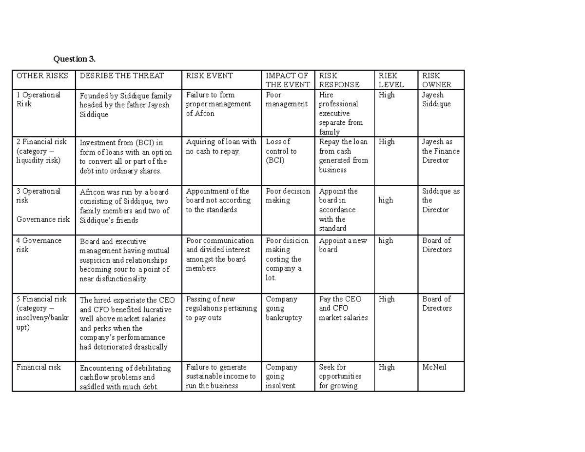 Assignment Question 3 - Question 3. OTHER RISKS DESRIBE THE THREAT RISK ...