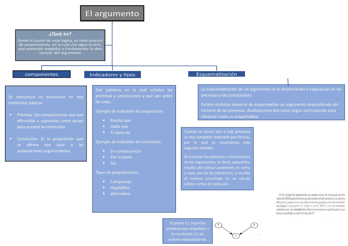 Mapa conceptual - el argumento - El argumentoEl argumento componentes  Indicadores y tipos - Studocu