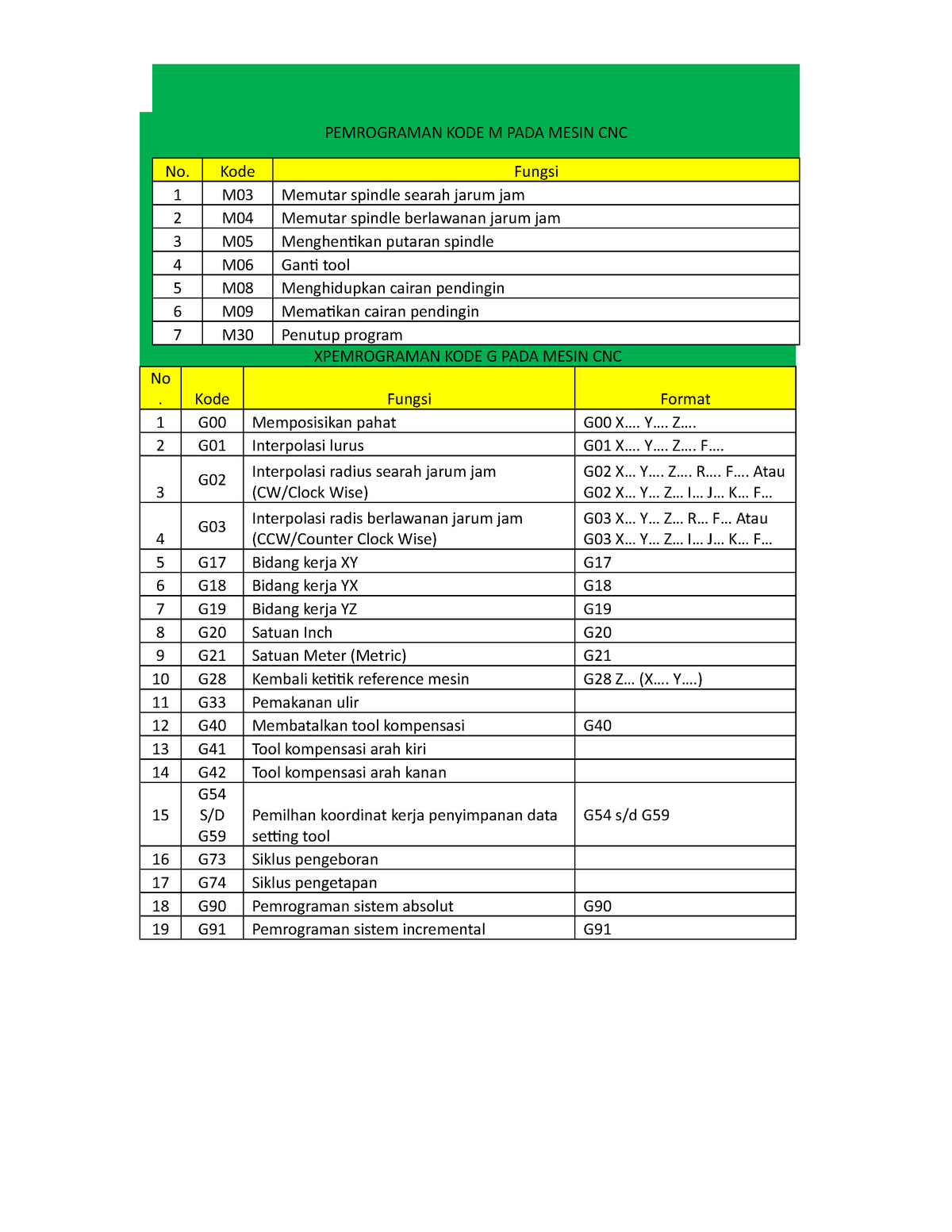 Pemrograman KODE M DAN G PADA Mesin CNC - XPEMROGRAMAN KODE G PADA ...