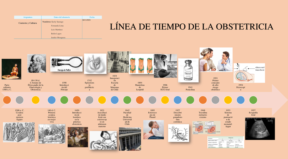 Línea de tiempo de la obstetricia - Asignatura Datos del alumno/a Fecha