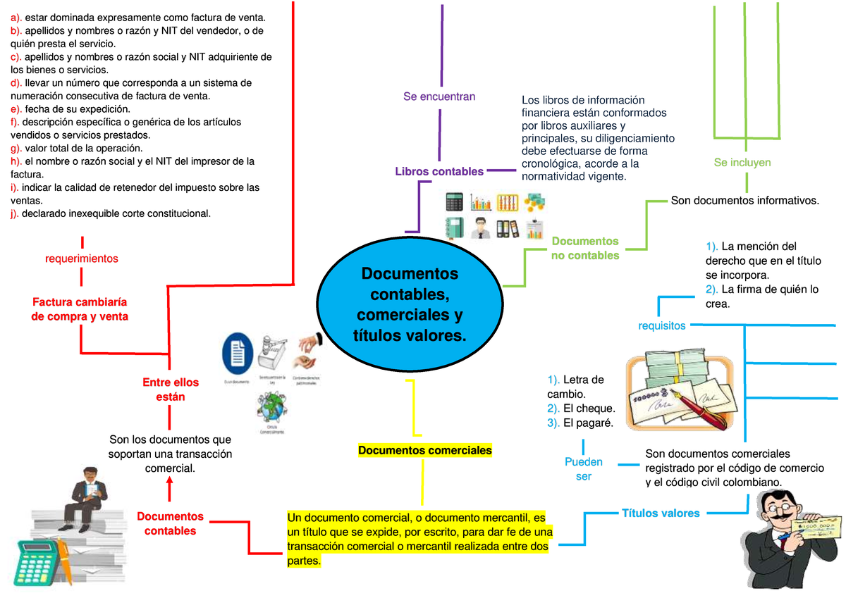 Mapa mental Documentos contables comerciales y títulos valores Documentos contables