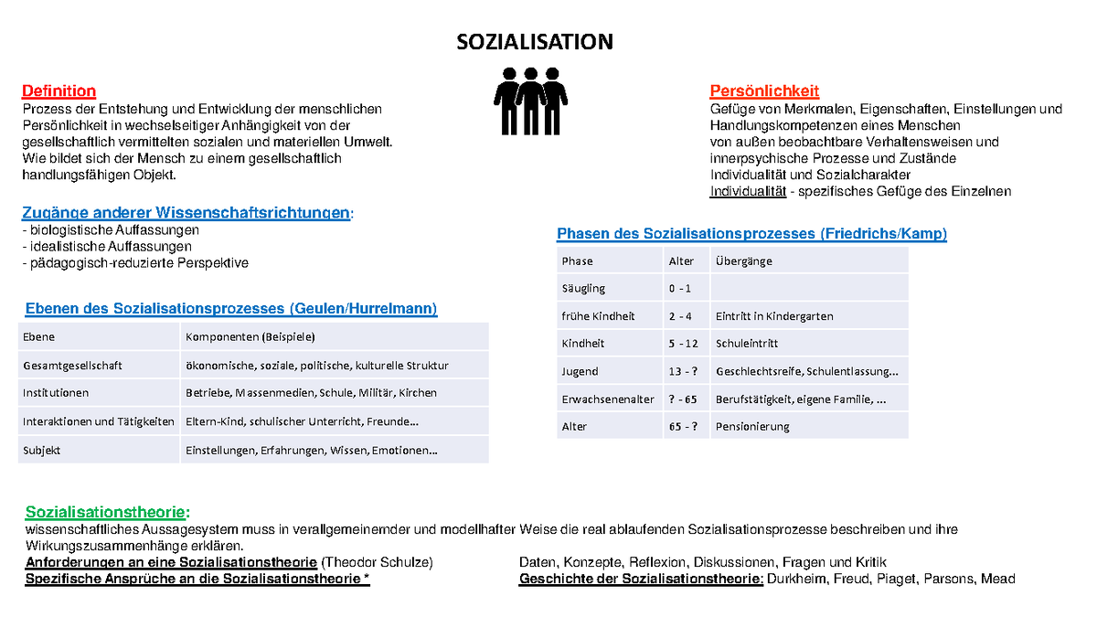 Mindmap Sozialisation eine Einführung - SOZIALISATION Definition ...