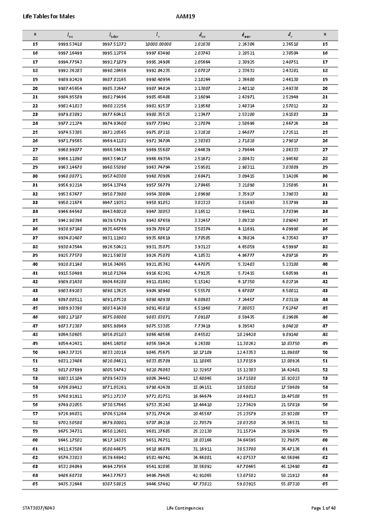 Actuarial Tables - x x Annuity & Assurance Functions AAM19 Interest 4% ...