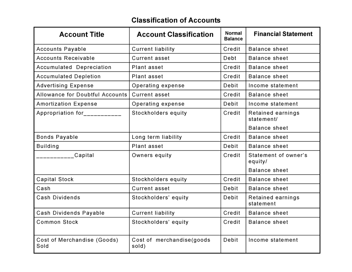 Account Titles - Classification of Accounts Account Title Account