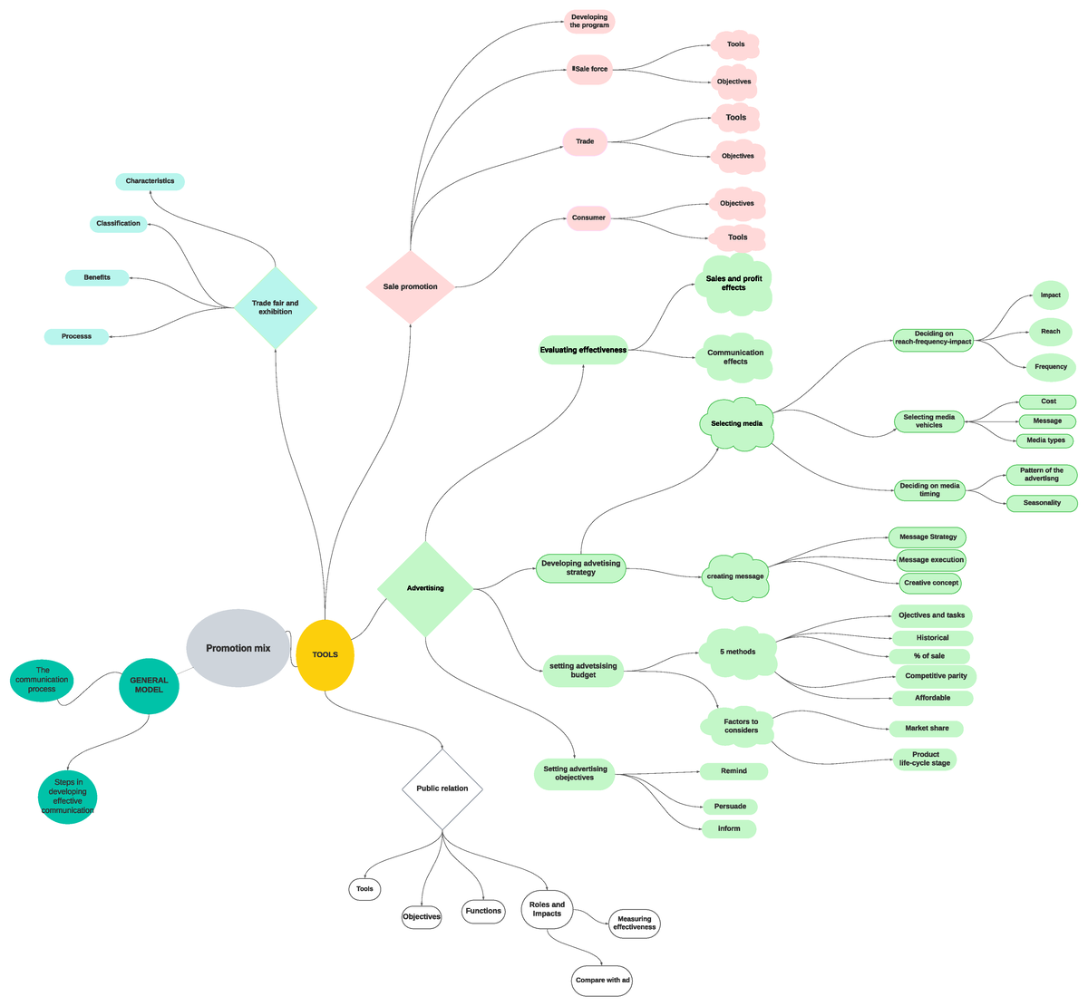 Mind map - mind map chap 10? - Principles of Marketing - Promotion mix ...