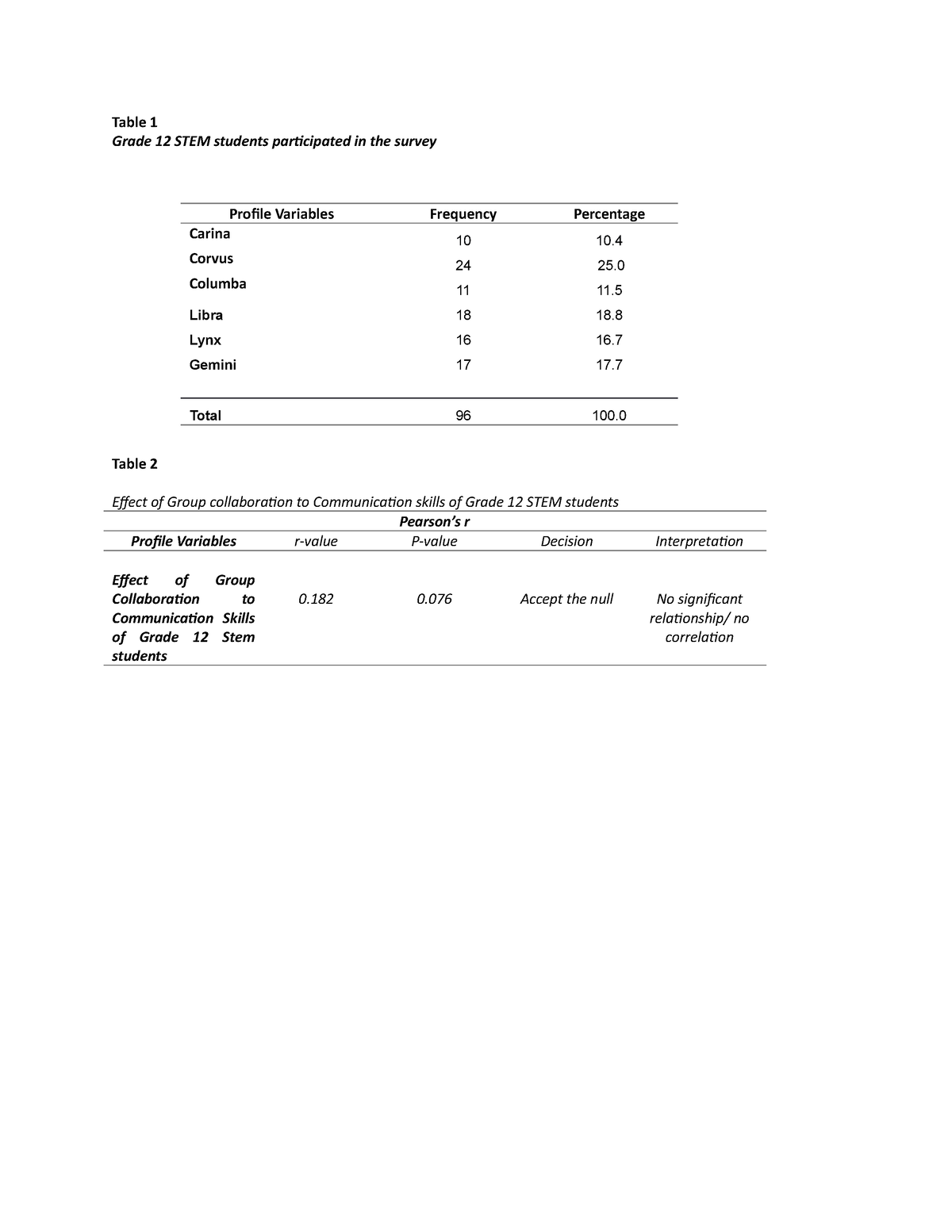 Three line table modified with comprehension of knowledge - Table 1 ...