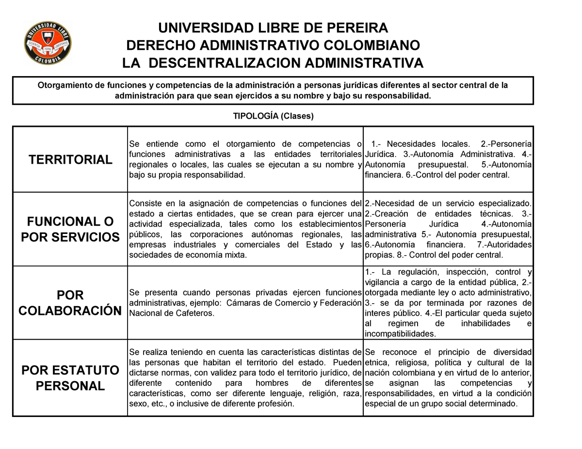 15 Tipos De Descentralizacion Universidad Libre De Pereira Derecho Administrativo Colombiano 7259