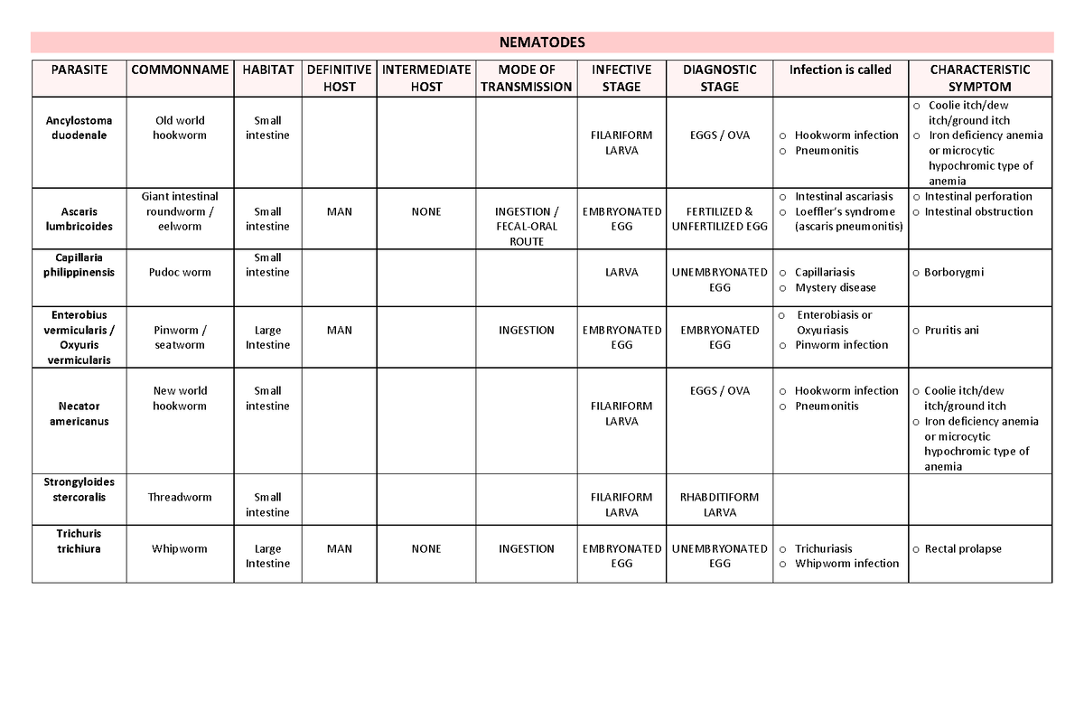 parasitology-summary-table-nematodes-parasite-commonname-habitat-definitive-host-intermediate