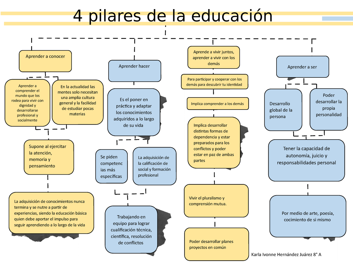 los cuatro pilares de la educacion - Karla Ivonne Hernández Juárez 8° A  Aprende a vivir juntos, - Studocu