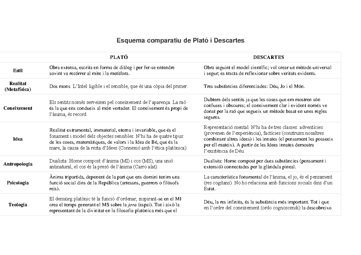 Filosofia Descartes vs Plató - Esquema comparatiu de Plató i Descartes ...
