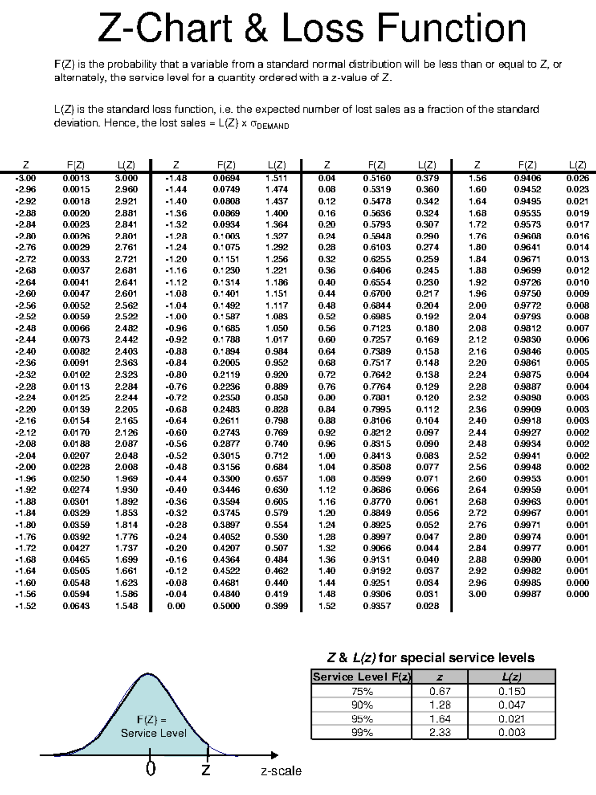 F19+Exam+2+Z-Chart+%26+Loss+Function - Z-Chart & Loss Function F(Z) is ...