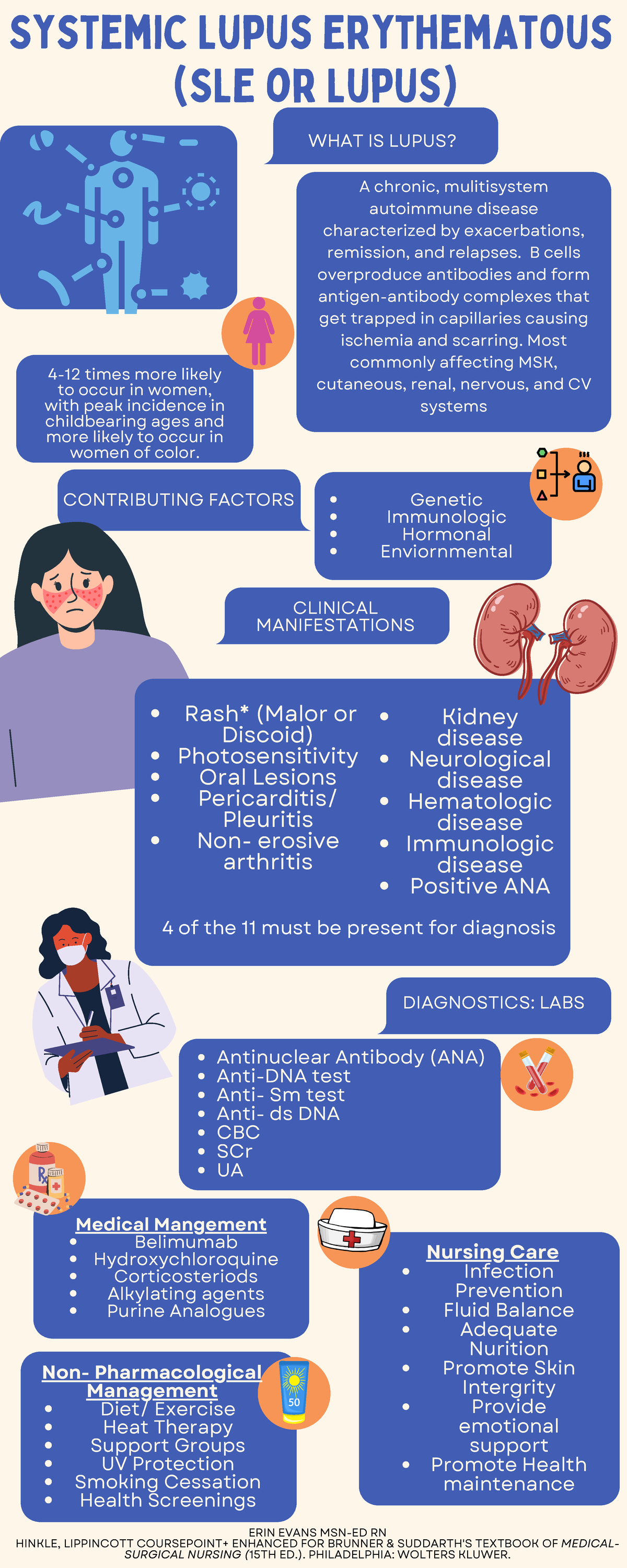 SLE Infograph - High points of signs and treatment for lupus - Systemic ...