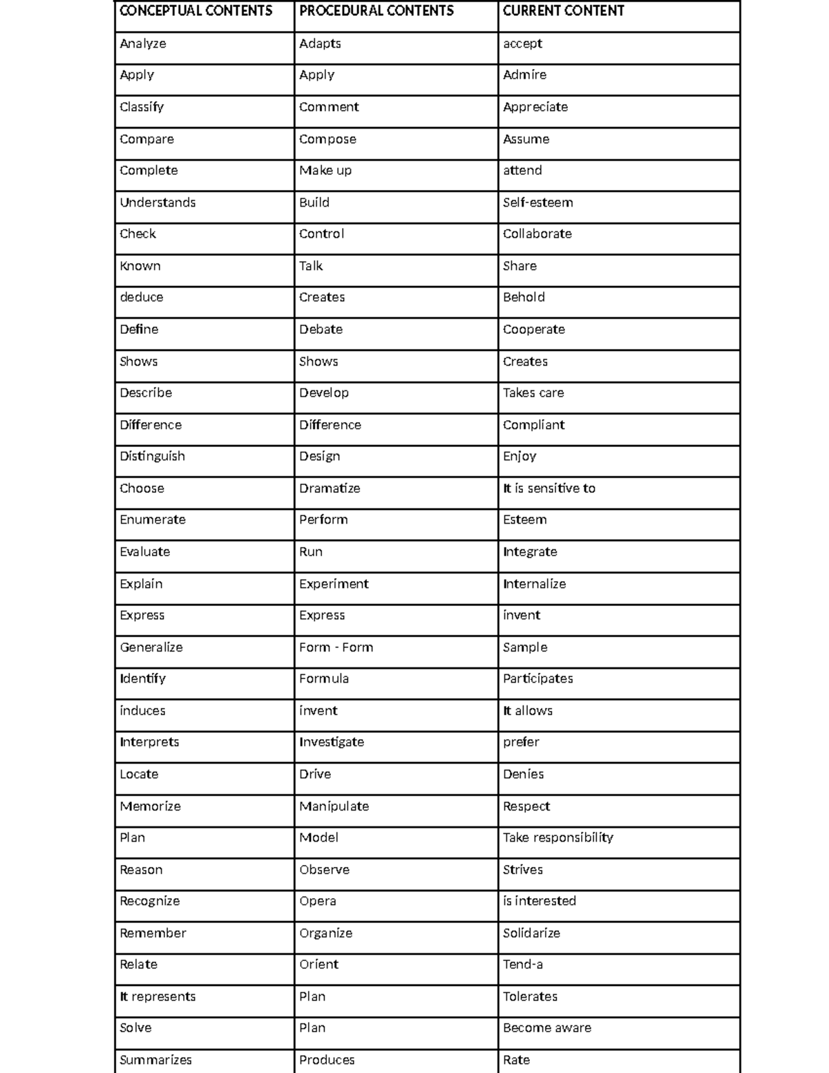Verbs - no instructions - CONCEPTUAL CONTENTS PROCEDURAL CONTENTS ...