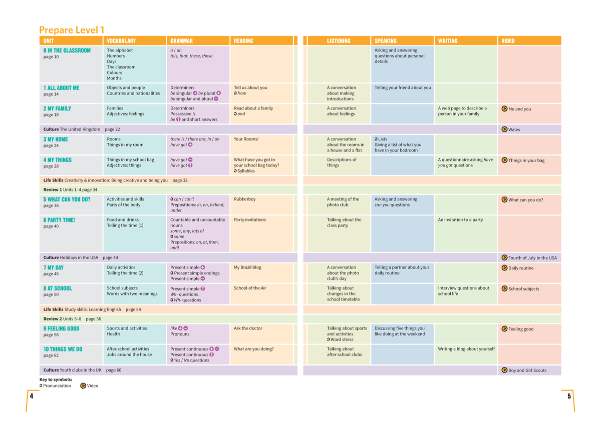 Prepare Mapof Contents Levels 1-9 - UNIT VOCABULARY GRAMMAR READING 0 ...