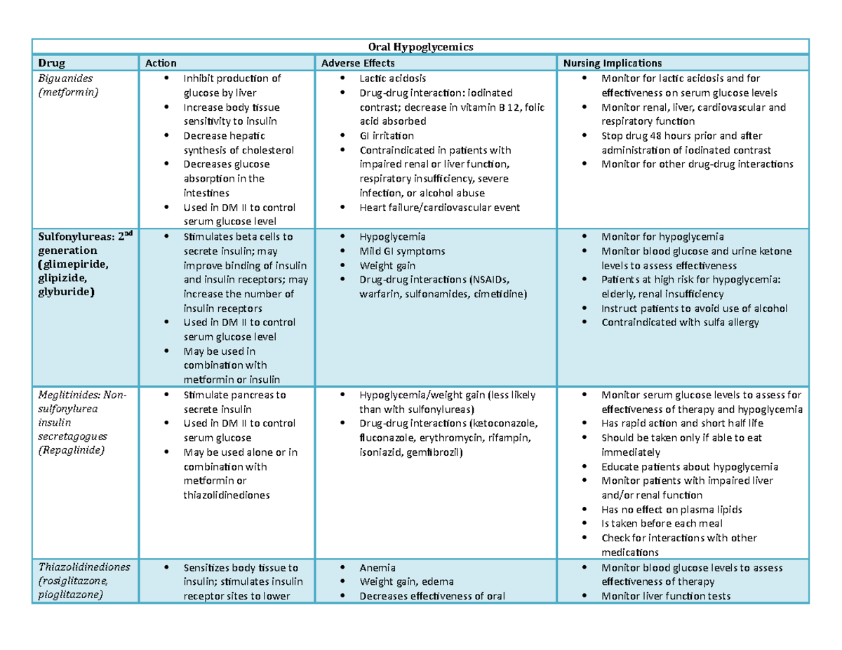 Oral Hypoglycemics Chart - Oral Hypoglycemics Drug Action Adverse ...