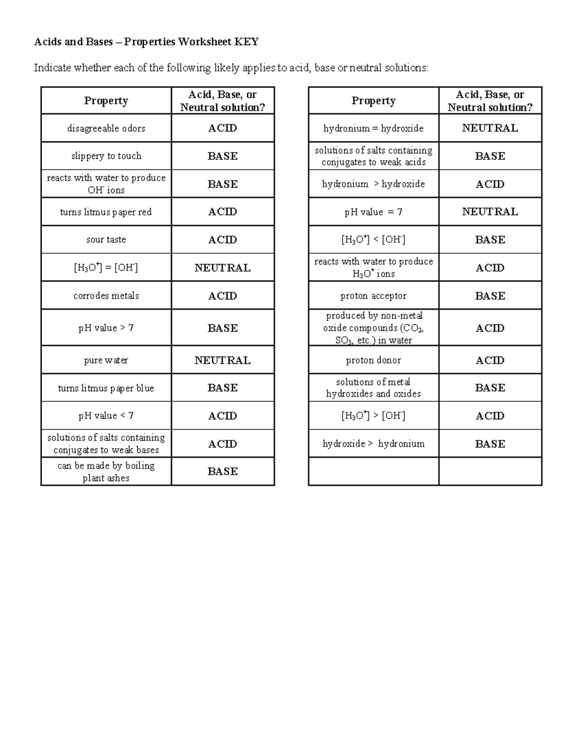 Acid Base Properties WKS KEY - Acids and Bases – Properties Worksheet KEY  Indicate whether each of - Studocu