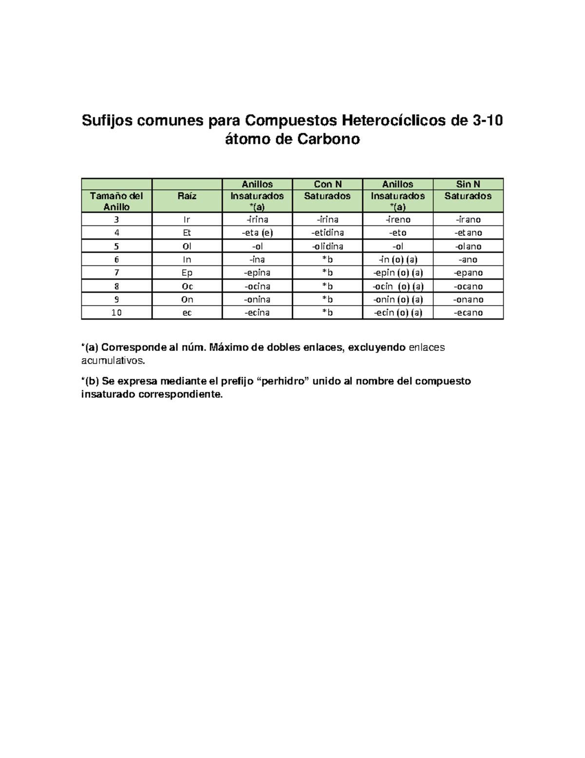 Tabla De Prefijos Y Sufijos Sufijos Comunes Para Compuestos Heterocíclicos De 3 10 átomo De