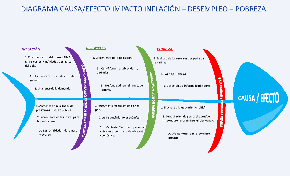 Diagrama Causa Efecto Impacto Inflación Desempleo Pobreza DIAGRAMA ...