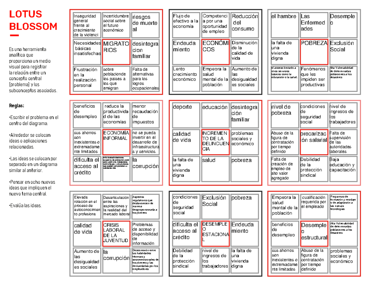 Diagrama lotus blossom - LOTUS BLOSSOM Es una herramienta analítica que
