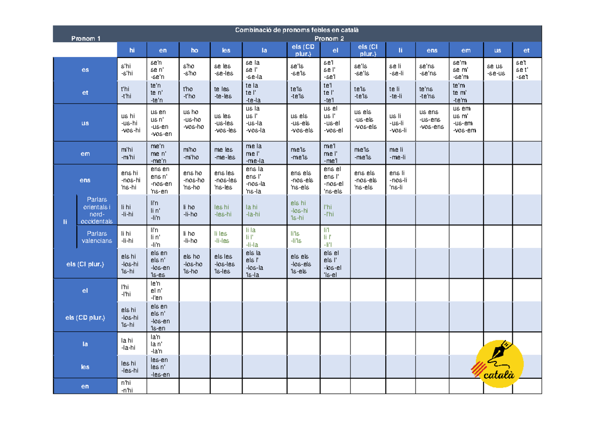 Taula de combinacio de pronoms febles - Combinació de pronoms febles en ...