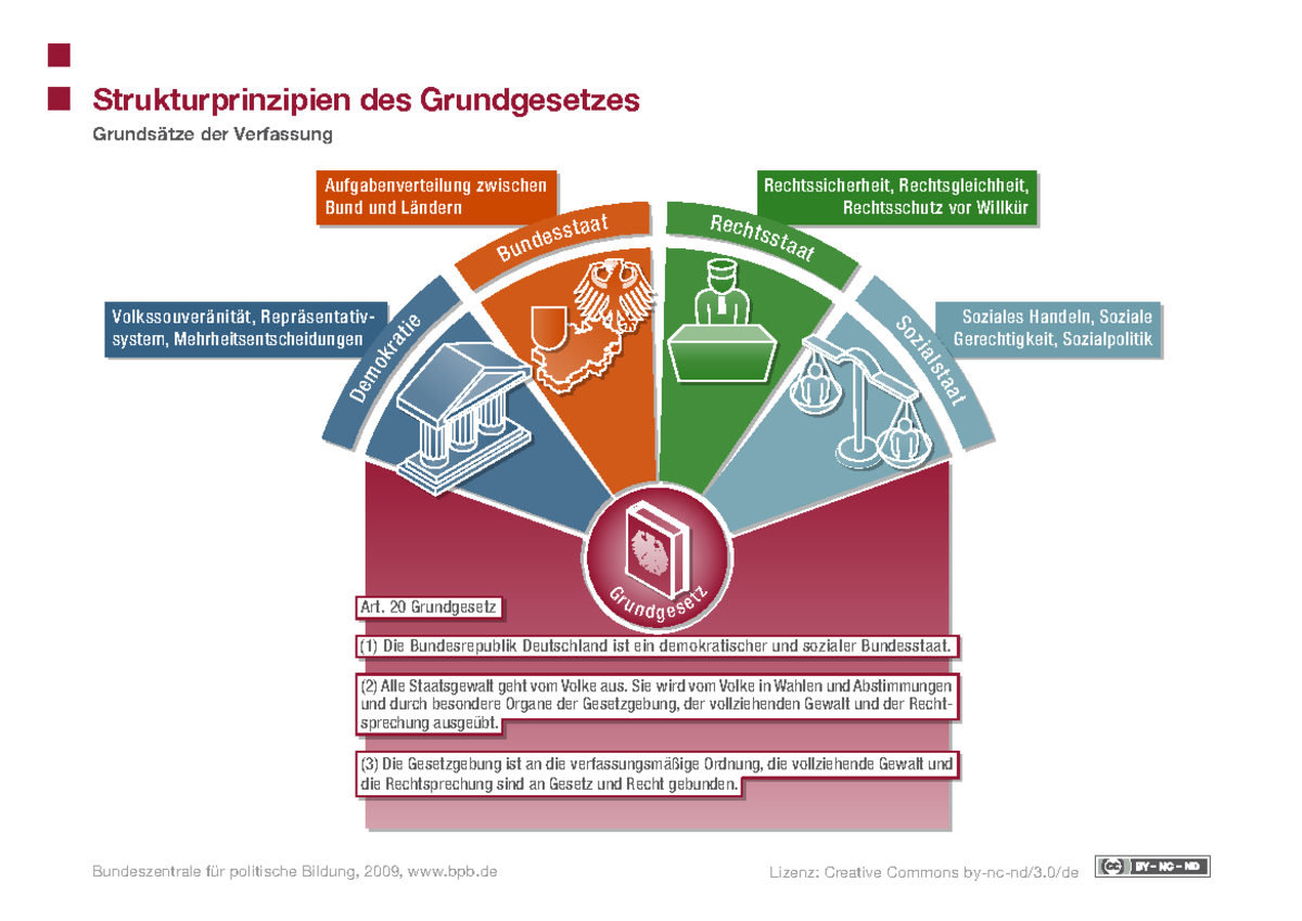 Grafiken - Strukturprinzipien Des Grundgesetzes Grundsätze Der ...