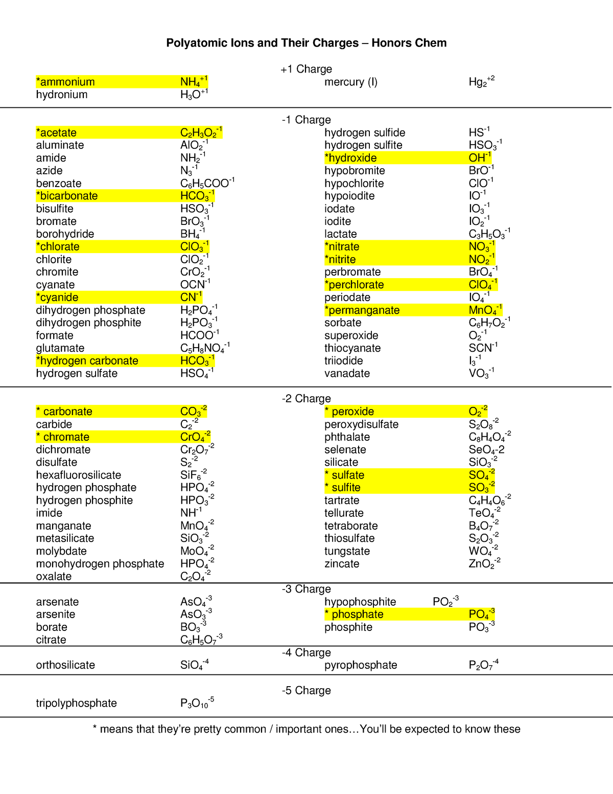 Polyatomic list 0809 - Hope to help u💖 - Polyatomic Ions and Their ...