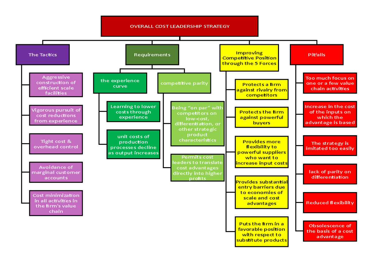 Chapter 52 Overall Cost Leadership Strategy OVERALL COST LEADERSHIP