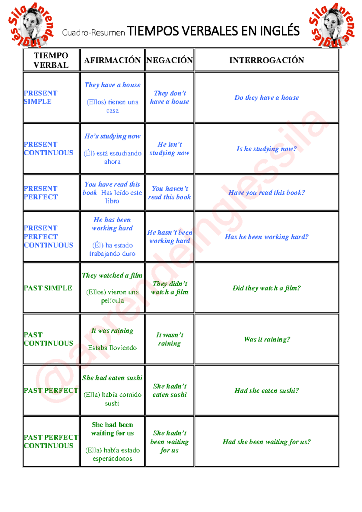 Resumen De Todos Los Tiempos Verbales Cuadro Resumen Tiempos Verbales En InglÉs Tiempo Verbal 2599